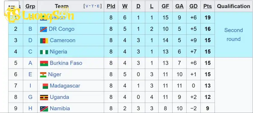 Bảng xếp hạng các đội nhì bảng vòng loại World Cup 2026 khu vực châu Phi. Bảng xếp hạng các đội nhì bảng vòng loại World Cup 2026 khu vực châu Phi.
